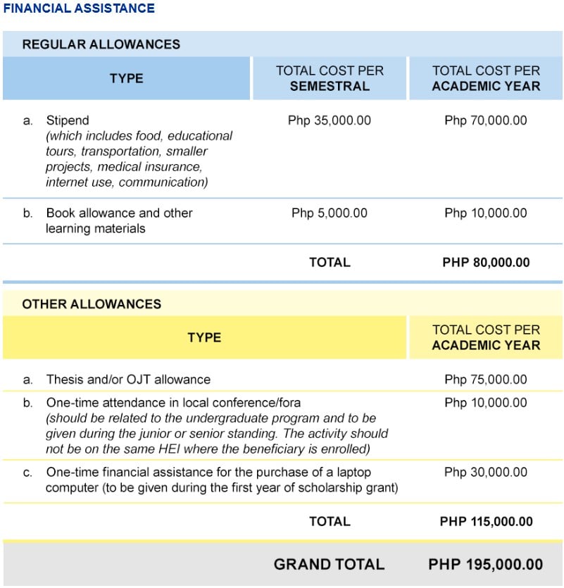 Benefits CHED CoScho